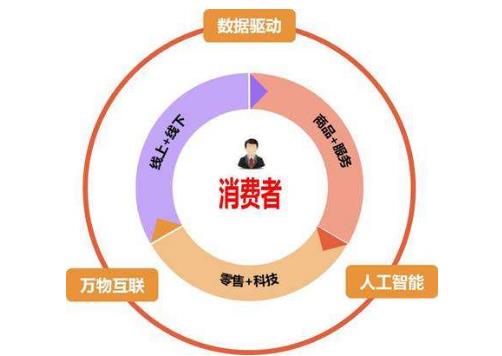 支付行业布局新零售的优势:移动支付具有四大特点:移动性,及时性