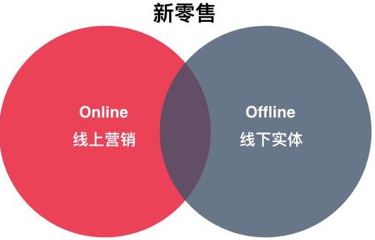 重庆新零售系统线上线下一体化怎么打造